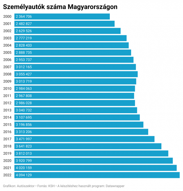 autók száma Magyarországon